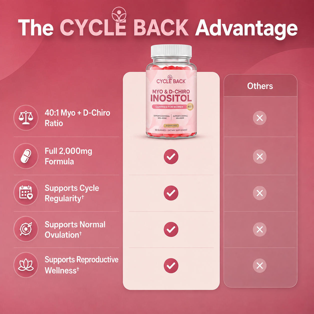 CYCLE BACK Myo-Inositol & D-Chiro Inositol Gummies image 4